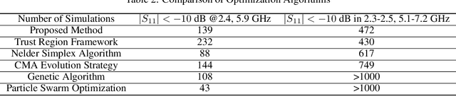 Figure 4 for A Machine Learning Generative Method for Automating Antenna Design and Optimization