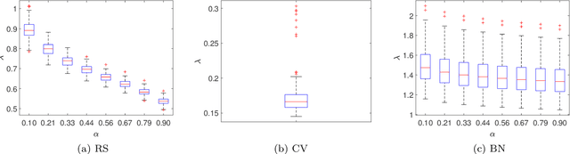 Figure 3 for Distributionally Robust Formulation and Model Selection for the Graphical Lasso