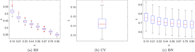 Figure 4 for Distributionally Robust Formulation and Model Selection for the Graphical Lasso