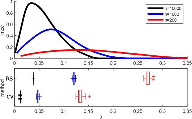 Figure 1 for Distributionally Robust Formulation and Model Selection for the Graphical Lasso