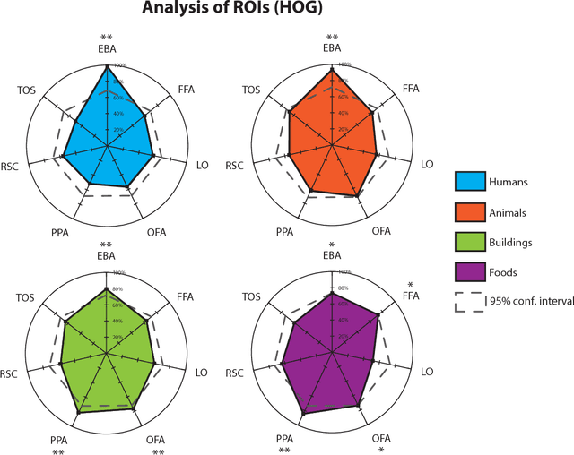 Figure 3 for Using Human Brain Activity to Guide Machine Learning