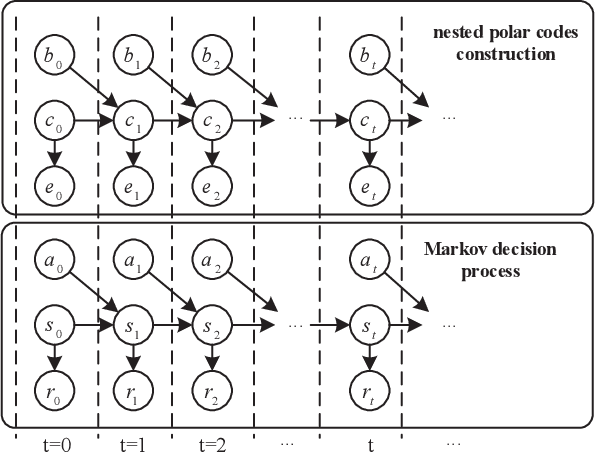 Figure 1 for Reinforcement Learning for Nested Polar Code Construction