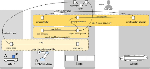 Figure 1 for Efficient delivery of Robotics Programming educational content using Cloud Robotics