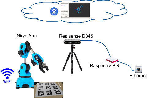 Figure 3 for Efficient delivery of Robotics Programming educational content using Cloud Robotics