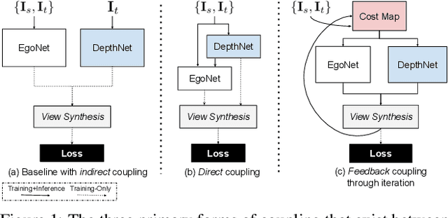 Figure 1 for Self-Supervised Structure-from-Motion through Tightly-Coupled Depth and Egomotion Networks