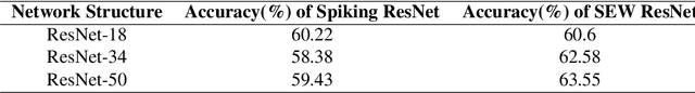 Figure 4 for Spike-based Residual Blocks