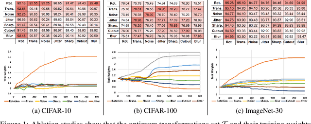 Figure 1 for Multi-task Transformation Learning for Robust Out-of-Distribution Detection