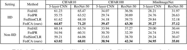 Figure 2 for Federated Unsupervised Representation Learning