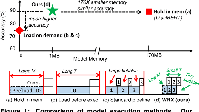 Figure 1 for Efficient NLP Inference at the Edge via Elastic Pipelining
