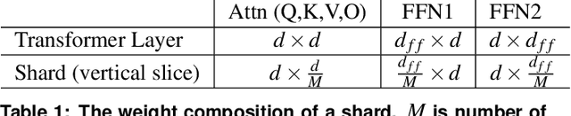 Figure 2 for Efficient NLP Inference at the Edge via Elastic Pipelining