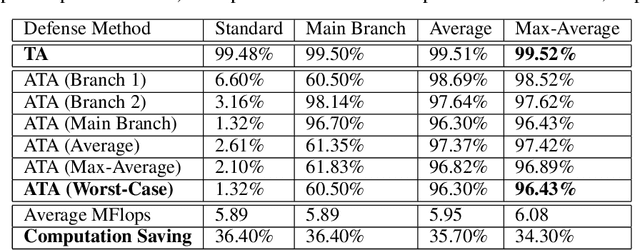 Figure 3 for Triple Wins: Boosting Accuracy, Robustness and Efficiency Together by Enabling Input-Adaptive Inference