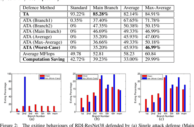 Figure 4 for Triple Wins: Boosting Accuracy, Robustness and Efficiency Together by Enabling Input-Adaptive Inference