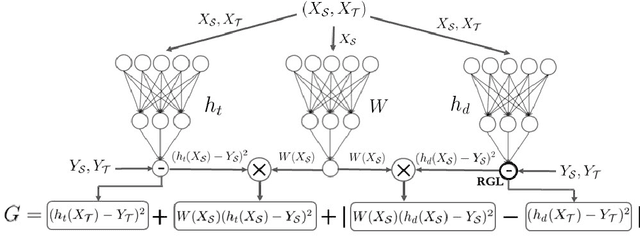 Figure 1 for Adversarial Weighting for Domain Adaptation in Regression