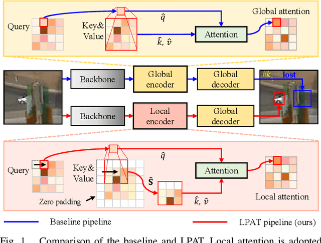 Figure 1 for Local Perception-Aware Transformer for Aerial Tracking