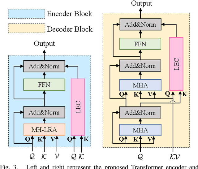 Figure 3 for Local Perception-Aware Transformer for Aerial Tracking