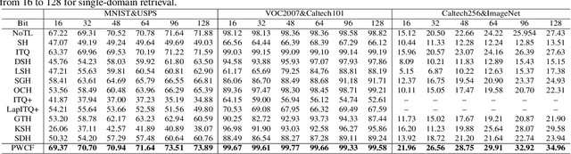 Figure 4 for Probability Weighted Compact Feature for Domain Adaptive Retrieval