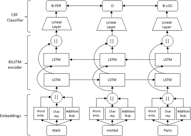 Figure 2 for Comparing CNN and LSTM character-level embeddings in BiLSTM-CRF models for chemical and disease named entity recognition
