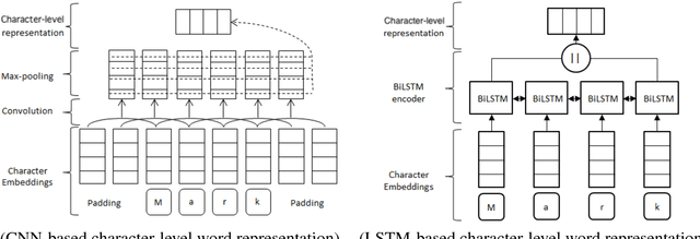 Figure 4 for Comparing CNN and LSTM character-level embeddings in BiLSTM-CRF models for chemical and disease named entity recognition