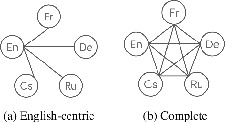 Figure 1 for Complete Multilingual Neural Machine Translation