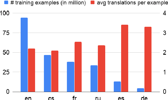 Figure 3 for Complete Multilingual Neural Machine Translation