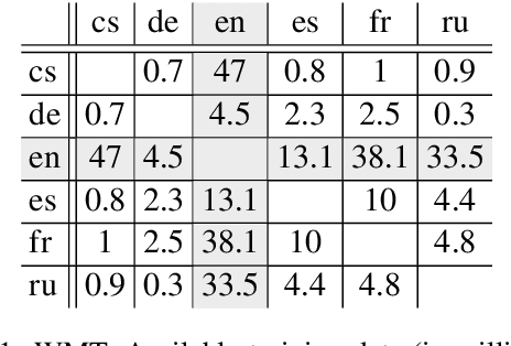 Figure 2 for Complete Multilingual Neural Machine Translation