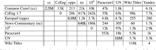 Figure 4 for Complete Multilingual Neural Machine Translation