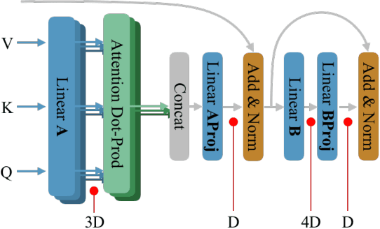 Figure 3 for Finding Experts in Transformer Models