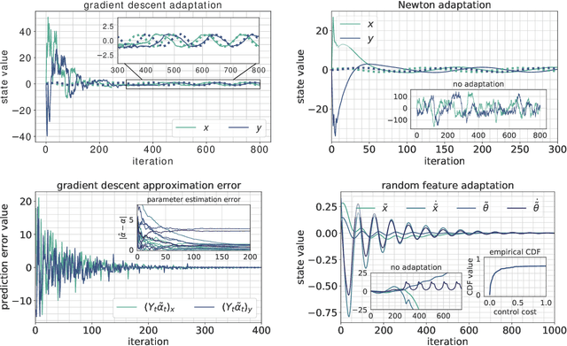 Figure 1 for Regret Bounds for Adaptive Nonlinear Control