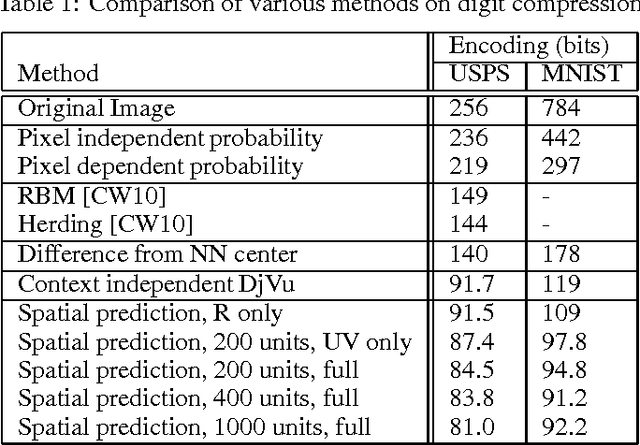 Figure 2 for Learning Representations by Maximizing Compression