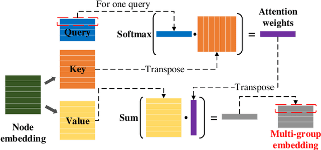 Figure 3 for Group Contrastive Self-Supervised Learning on Graphs