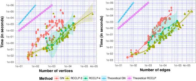 Figure 4 for Community structure: A comparative evaluation of community detection methods