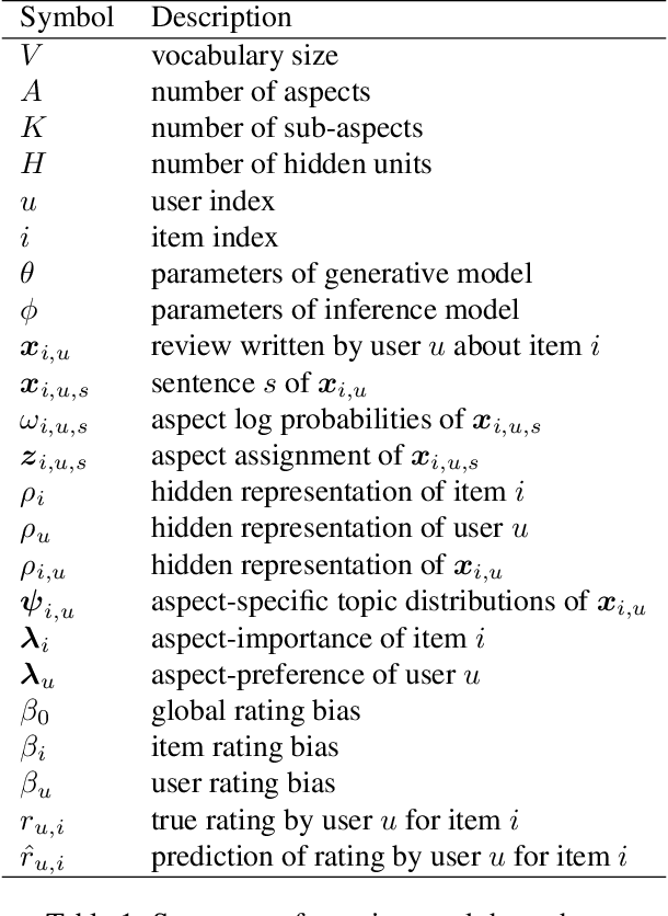 Figure 1 for Structured Representations for Reviews:Aspect-Based Variational Hidden Factor Models