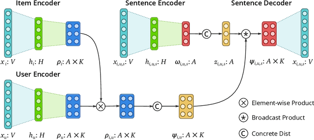 Figure 2 for Structured Neural Topic Models for Reviews