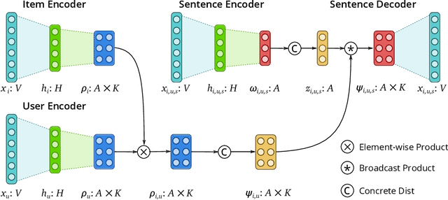 Figure 2 for Structured Representations for Reviews:Aspect-Based Variational Hidden Factor Models