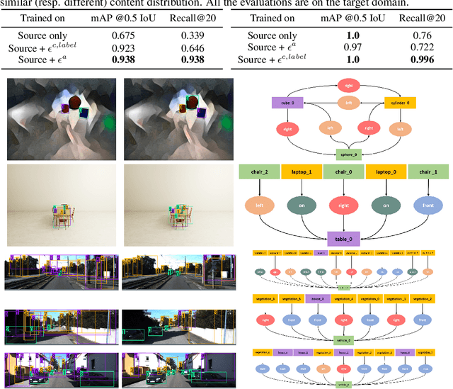 Figure 3 for Sim2SG: Sim-to-Real Scene Graph Generation for Transfer Learning