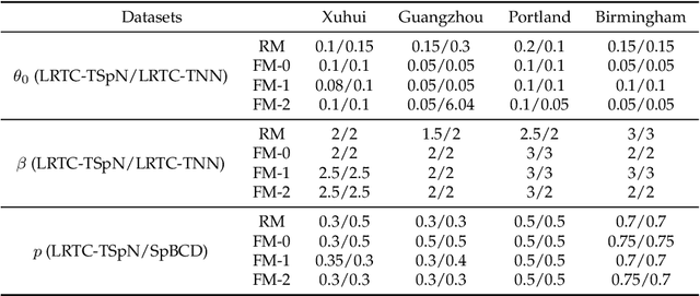 Figure 3 for Truncated tensor Schatten p-norm based approach for spatiotemporal traffic data imputation with complicated missing patterns