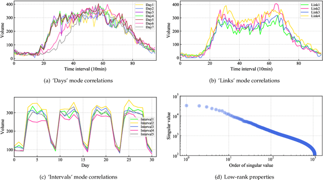 Figure 1 for Truncated tensor Schatten p-norm based approach for spatiotemporal traffic data imputation with complicated missing patterns