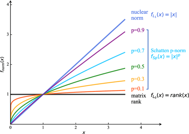 Figure 4 for Truncated tensor Schatten p-norm based approach for spatiotemporal traffic data imputation with complicated missing patterns