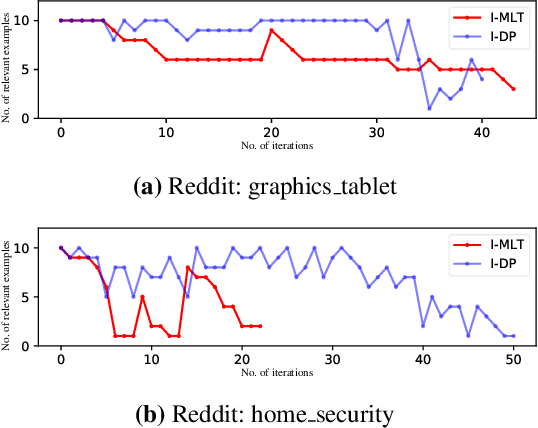 Figure 1 for Iterative Data Programming for Expanding Text Classification Corpora