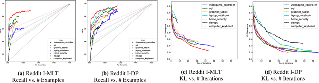 Figure 3 for Iterative Data Programming for Expanding Text Classification Corpora