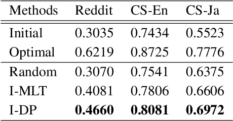 Figure 2 for Iterative Data Programming for Expanding Text Classification Corpora