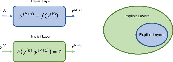 Figure 1 for Implicitly Defined Layers in Neural Networks