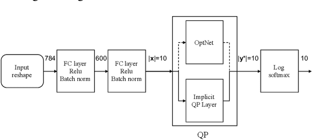 Figure 3 for Implicitly Defined Layers in Neural Networks
