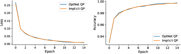 Figure 4 for Implicitly Defined Layers in Neural Networks