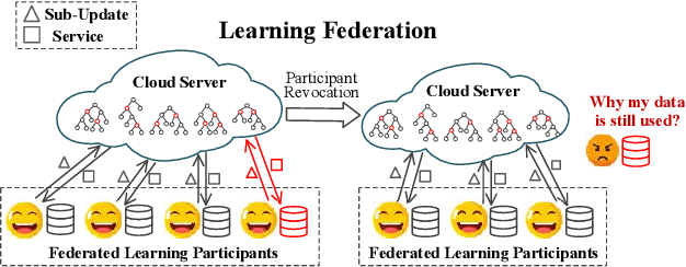 Figure 1 for Revocable Federated Learning: A Benchmark of Federated Forest