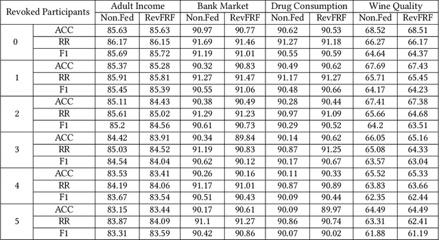 Figure 4 for Revocable Federated Learning: A Benchmark of Federated Forest