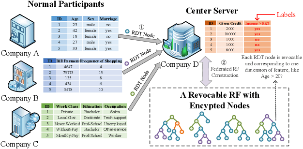 Figure 3 for Revocable Federated Learning: A Benchmark of Federated Forest