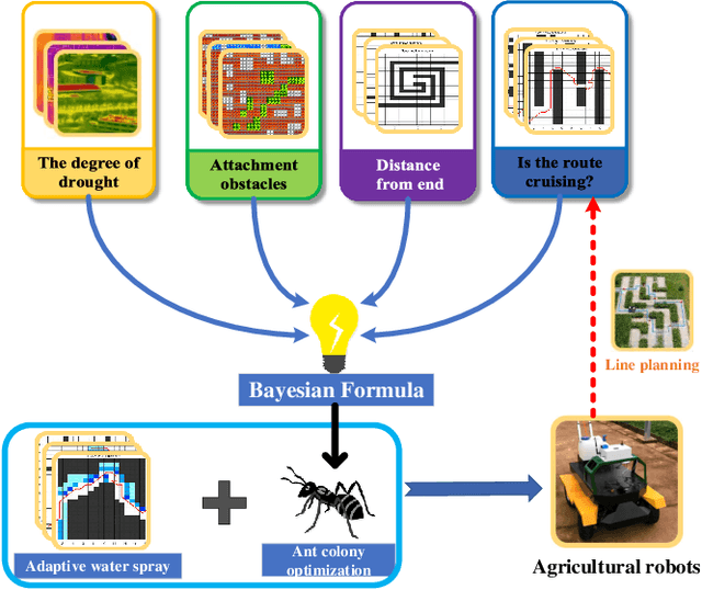 Figure 2 for Design and Implementation of A Novel Precision Irrigation Robot Based on An Intelligent Path Planning Algorithm