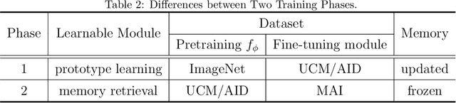 Figure 4 for Aerial Scene Understanding in The Wild: Multi-Scene Recognition via Prototype-based Memory Networks