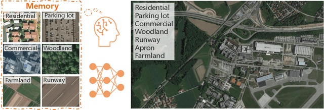 Figure 1 for Aerial Scene Understanding in The Wild: Multi-Scene Recognition via Prototype-based Memory Networks